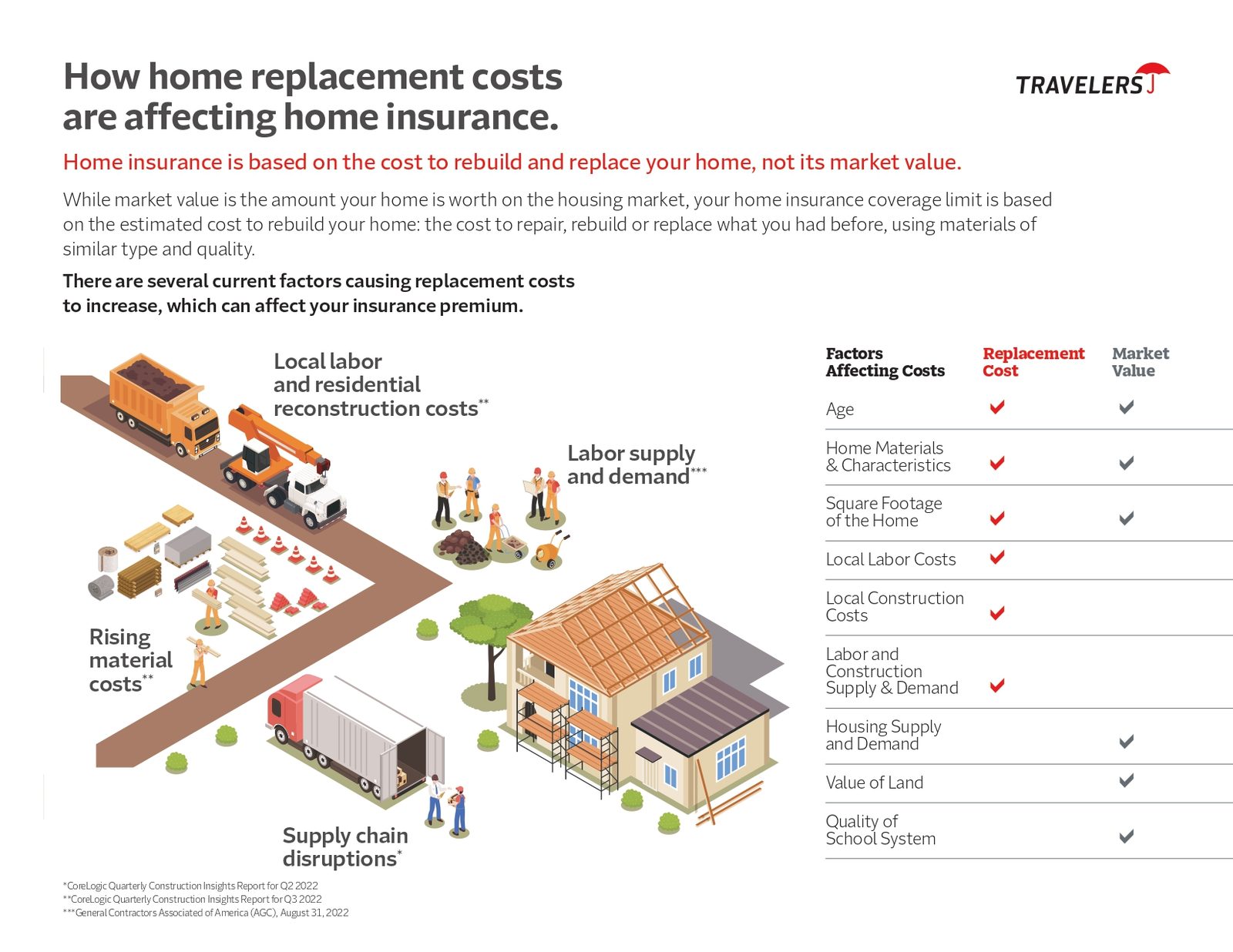 Home Replacement Costs