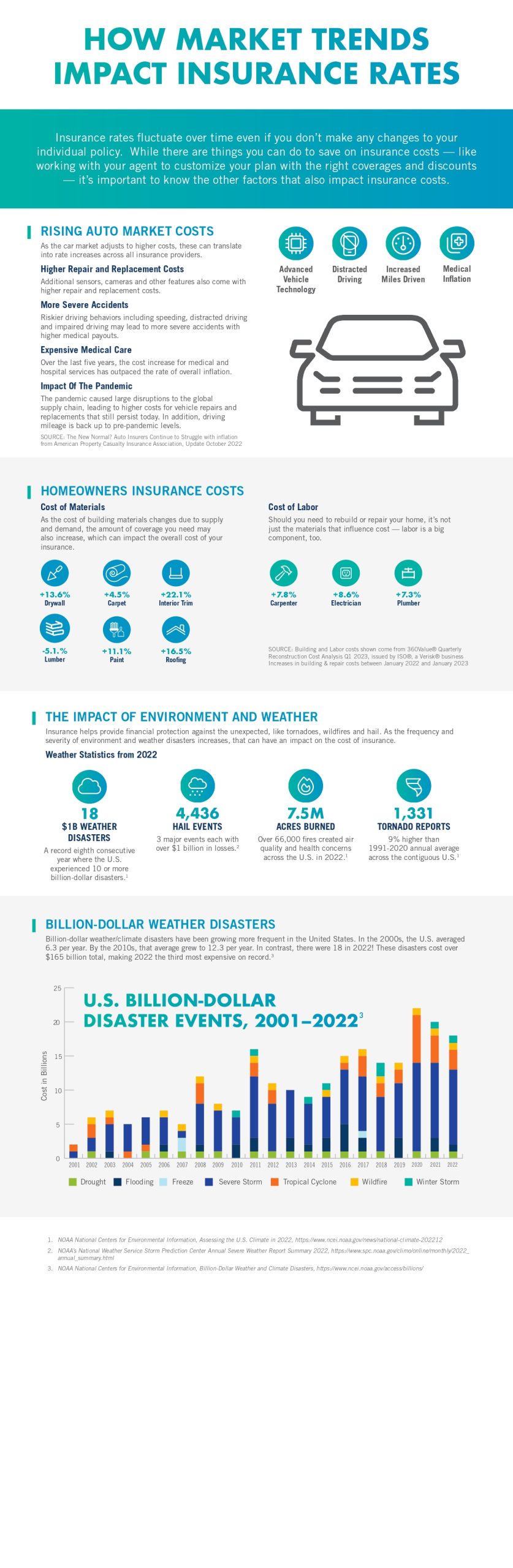 How Market Trends Impact Insurance Rates