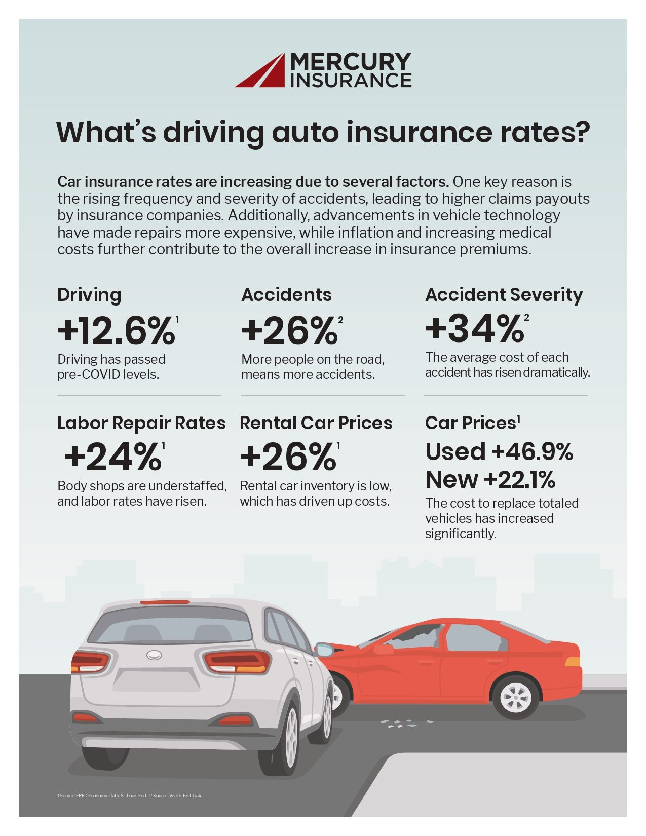 Why Car Insurance Rates Have Increased